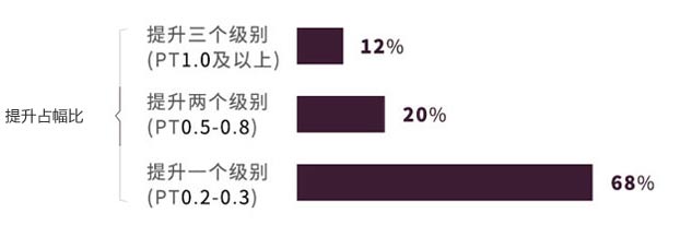 培训效果评估